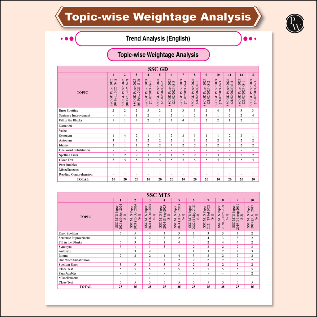 SSC Game Changer General Awareness PYQ Hindi 8000+ TCS MCQ For 2025 SSC Exams | Chapter, Topic & Exam-wise Previous Year Solved Questions | For CGL, CHSL, MTS, CPO, GD