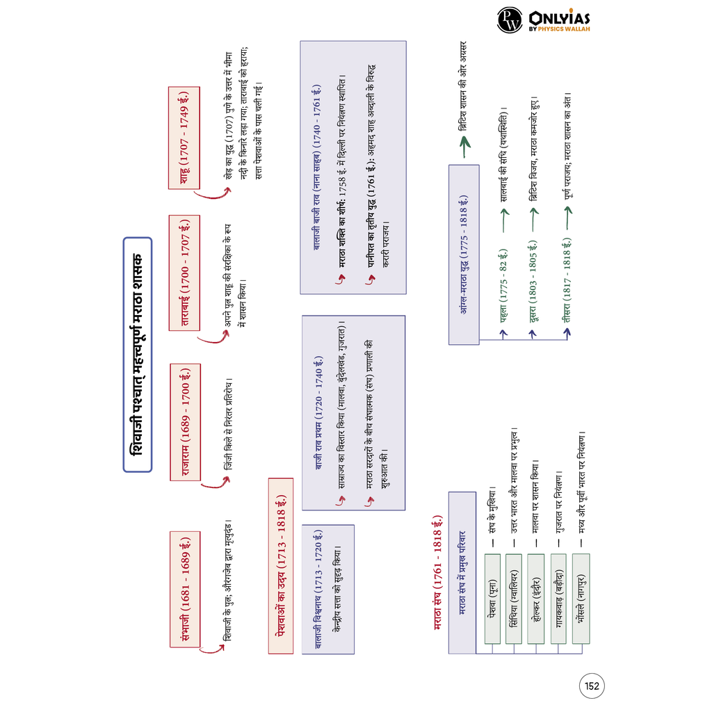UPSC Mindmaps Ancient and Medieval (Hindi) India For UPSC/PSC Competitive Examinations | Navigating Concepts Through Visual Mindmaps