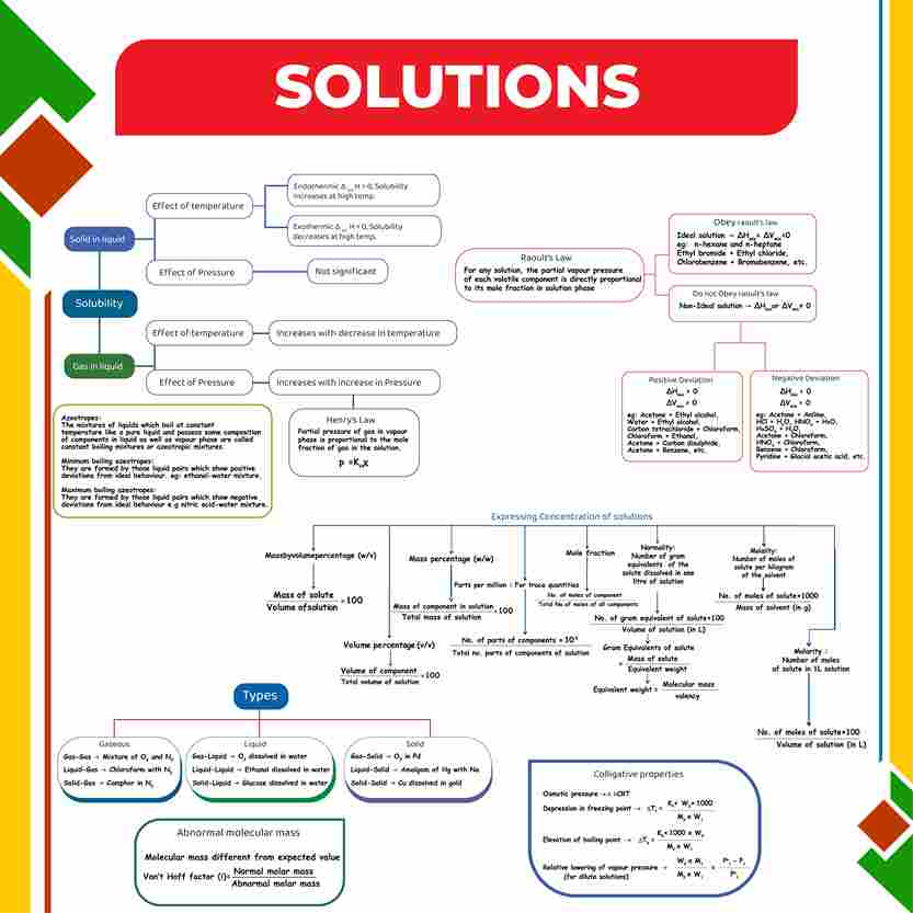 NEET Mind Maps for Class 12th (Paperback) l Complete Coverage of Physics, Chemistry and Biology l Intractive Mind Maps, Important Concept & Formula