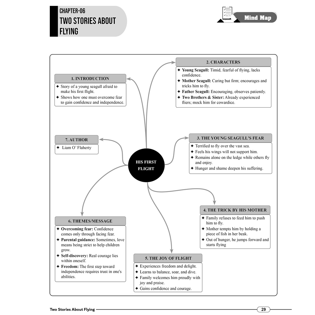 RBSE Wallah Mind Map All In One For Class 10th | Mathematics, Science, SST, Hindi & English | Last Minute Revision Notes