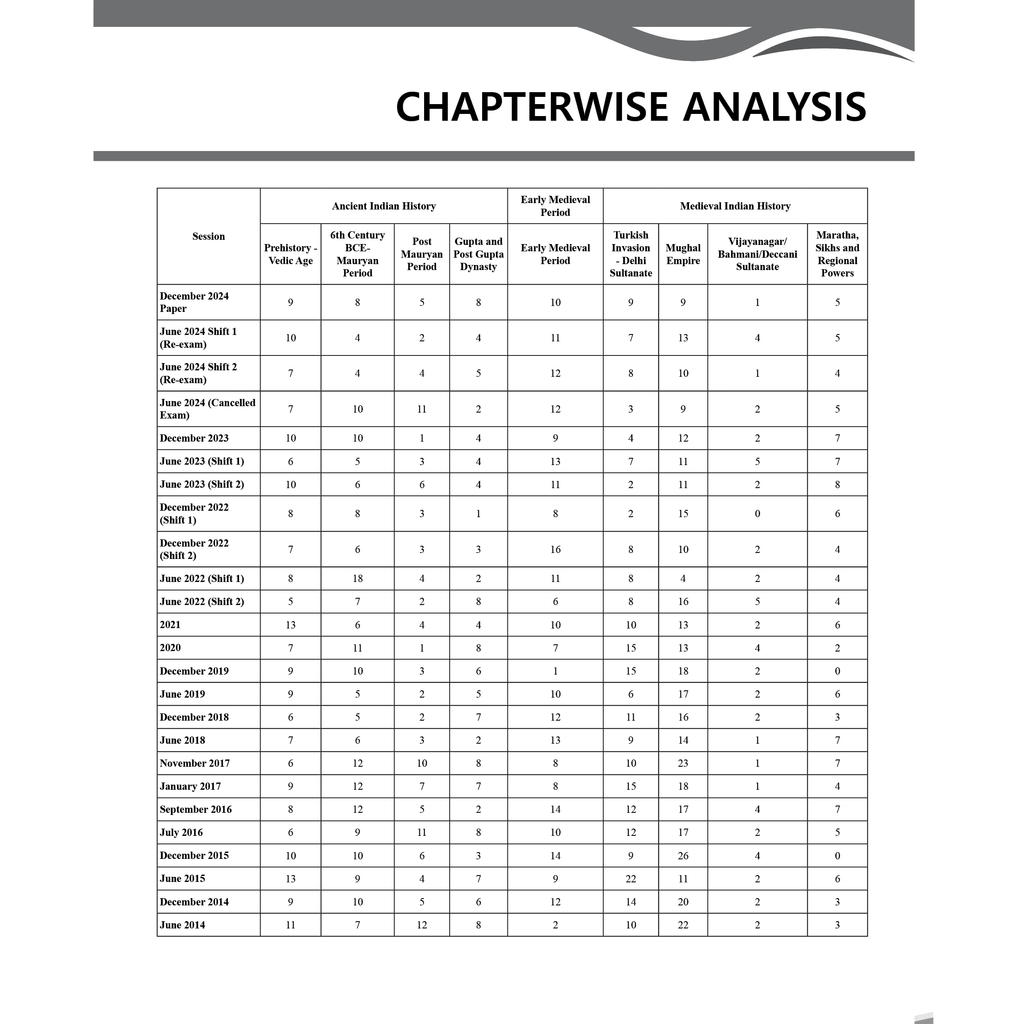 PW UGC-NET History PYQ 11 Years (2014-2024)|Latest December Session Paper Covered|Chapterwise and Yearwise Previous Year Solved Papers For Phd Entrance, SET, GATE, CUET UG & PG