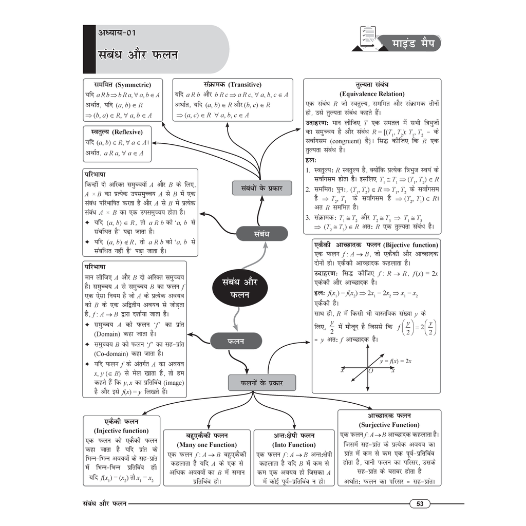 UP Board Class 12 Mind Maps (Hindi Medium) For 2026 Exams | Covered Physics, Chemistry, Biology, Mathematics