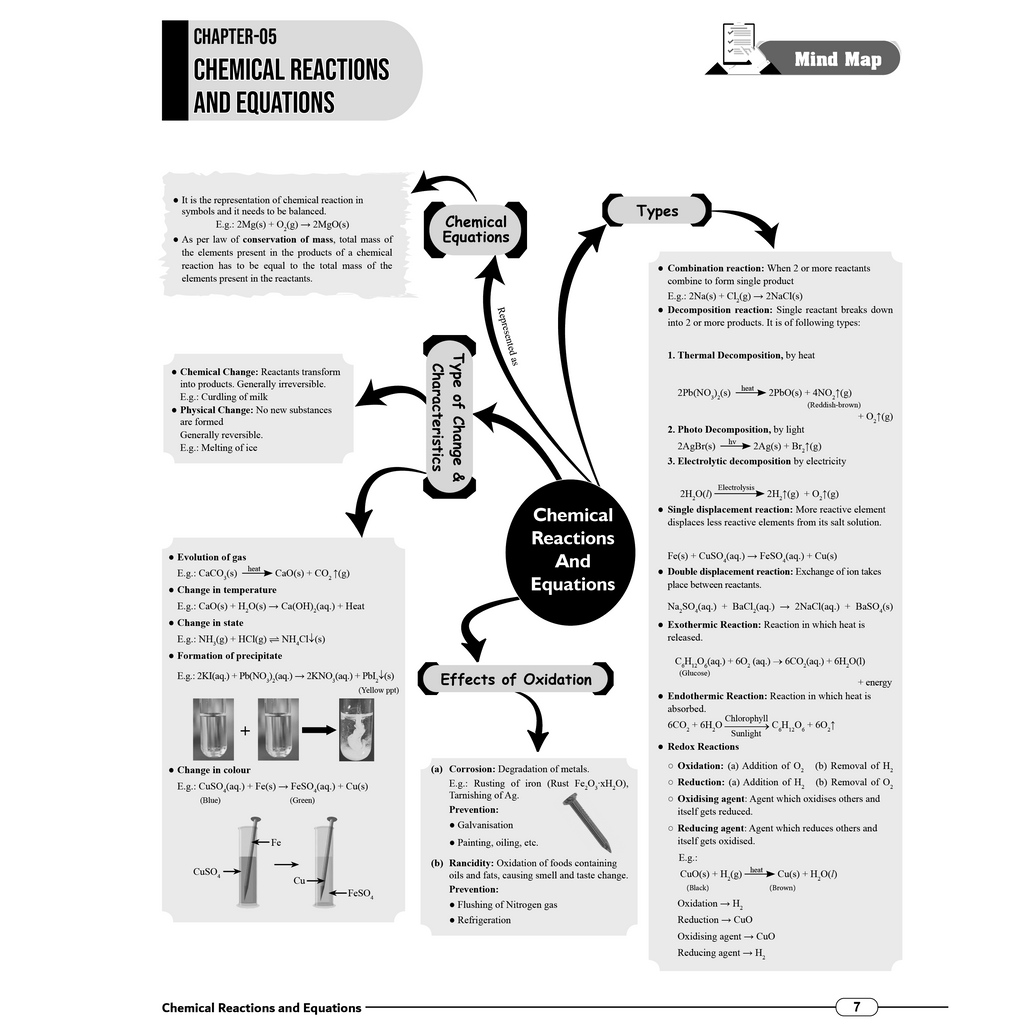 MP Board Mind Map Class 10th | Science, Maths, SST, English & Hindi | Last Minute Revision Notes