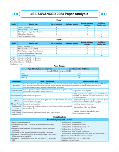 47 Years Physics Chapterwise and Topicwise Solved Papers PYQ of JEE Advanced 1978 to 2024