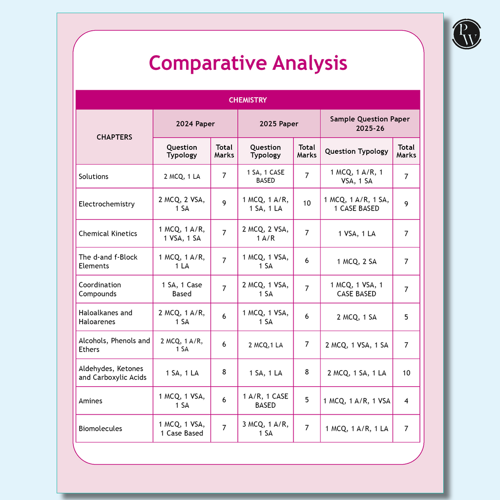 CBSE 12 Sample Question Papers Class 12 Chemistry For 2026 Board Exam (As Per Latest SQP Dated 30 July 2025) | 2025 Solved Paper, Mind Maps, Stepwise Marking