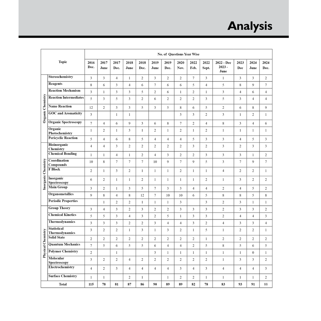 CSIR - NET Recap Chemical Sciences Chapterwise & Yearwise Previous Years Solved Papers (2025-2015) PYQ Latest December 2024 Paper Covered l TIFR, JEST, GATE and IIT JAM Exams