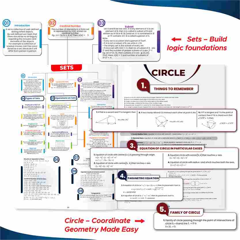 JEE Mind Maps for Class 11th (Paperback) l Complete Coverage of Physics, Chemistry and Mathematics l Intractive Mind Maps, Important Concept & Formula