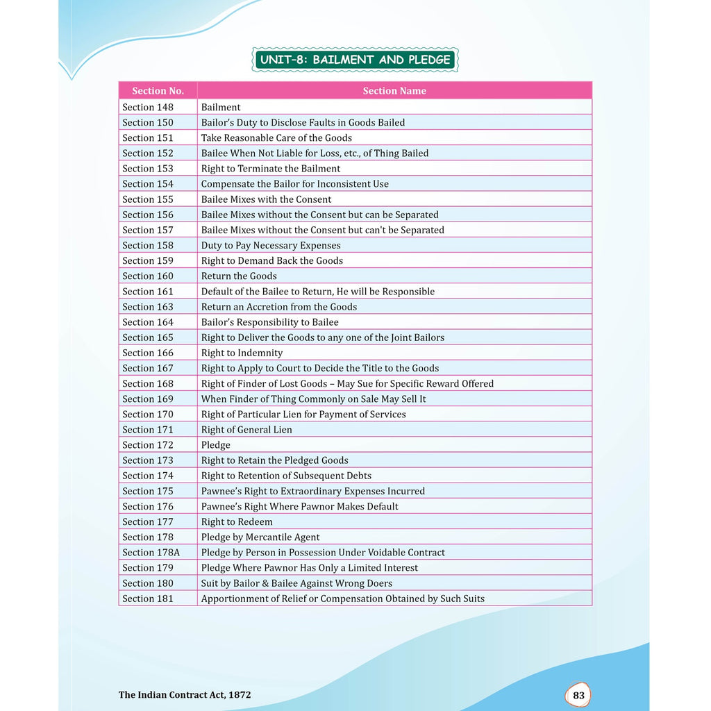 MCQ Revizer CA Foundation Business Laws By CA Nikesh Agrawal | Chapterwise Weightage Analysis & PYQs