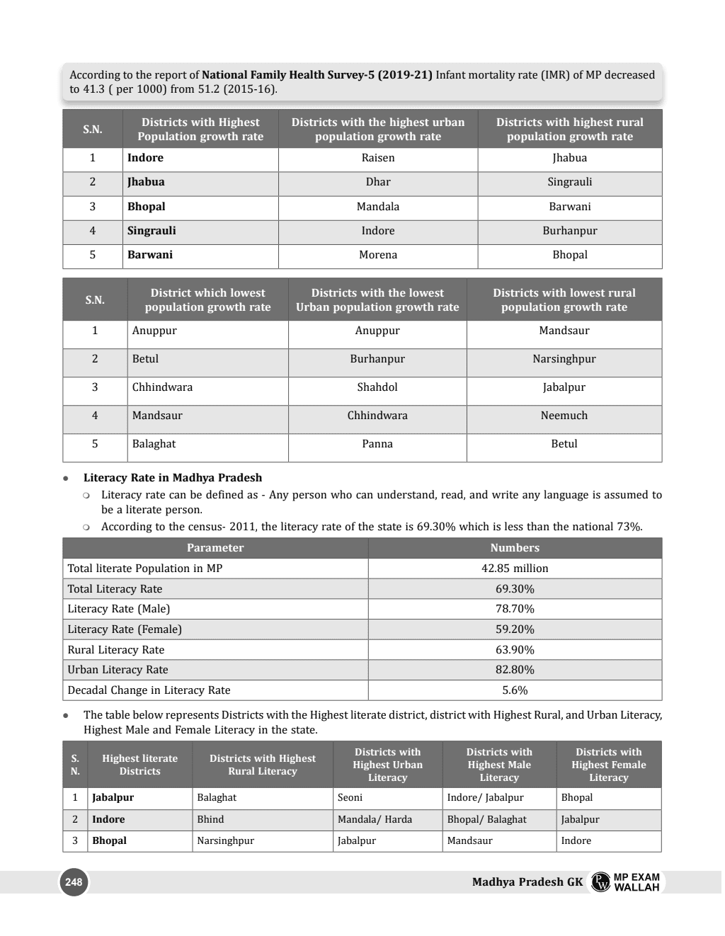 Madhya Pradesh General Knowledge (MPPSC GK) Comprehensive Coverage for MPPSC Exam | English Edition | Including Latest Economic Survey & Budget, Maps, Diagrams, Current Affairs, PYQs