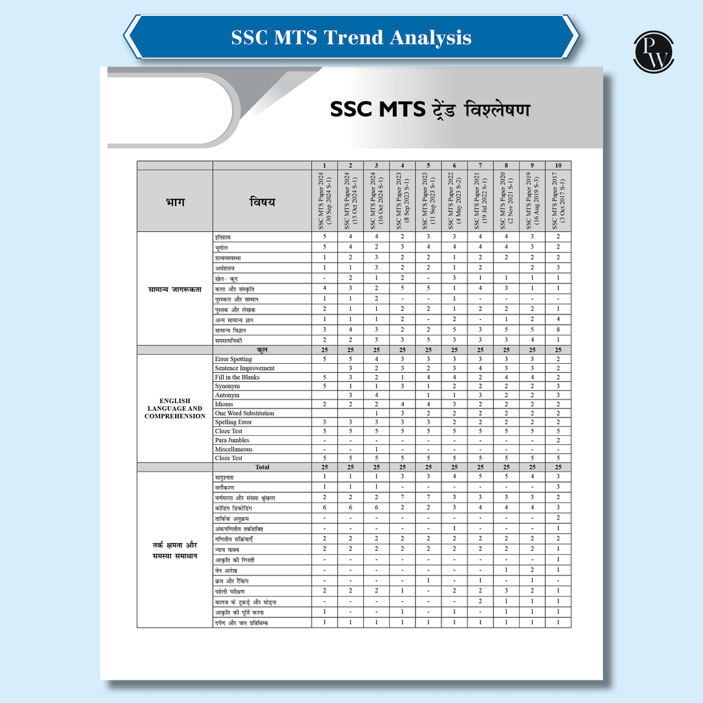 30 SSC MTS Multi Tasking (Non-Technical) Staff and Havaldar Previous Solved Papers (2024 -2017) with 5 Online Mock Tests For Exam 2025-26