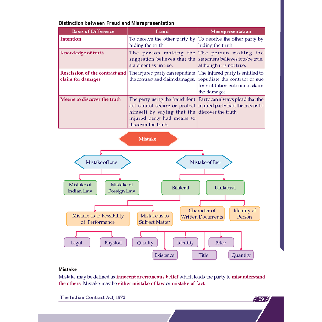 CA Foundation Business Laws Concept Book By CA Nikesh Agrawal For May 2026 Exam | Concise Chapter-wise summaries | Exam Relevant Keywords Highlighted | Important Case laws