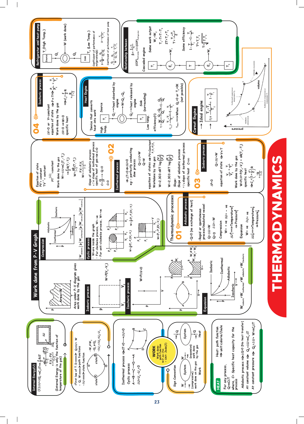 MIND MAPS FOR NEET 11th Physics, Chemistry, & Biology (Softbound)