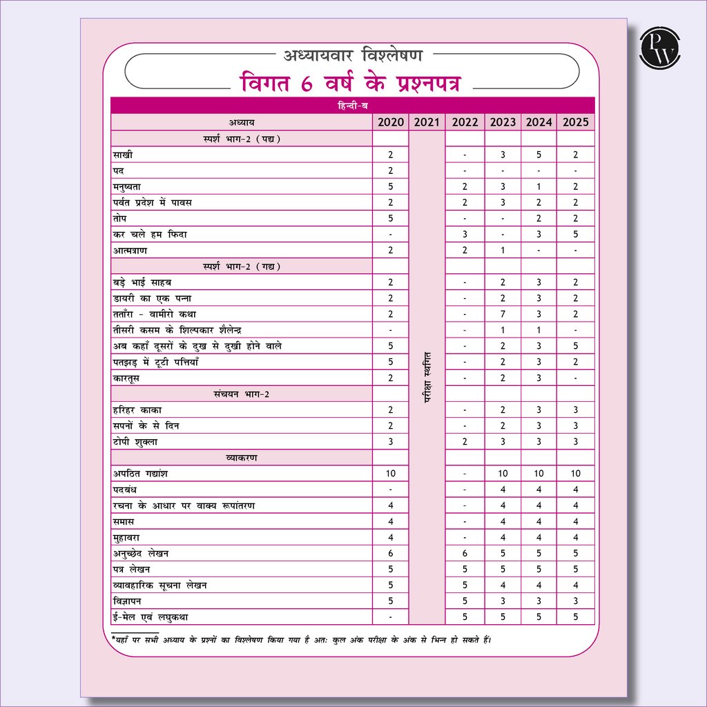 PW 10 CBSE Sample Paper Class 10 Hindi Course B for 2026 Board Exam (As Per Latest SQP Dated 30 July 2025) | Mind Maps with 2024 & 2025 Solved Papers