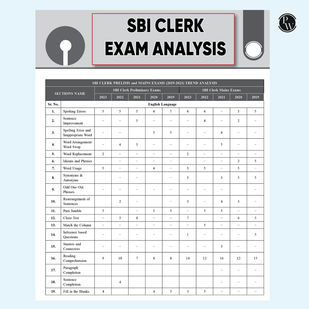 20 SBI Clerk Prelims & Mains Previous Year Solved Papers For 2024-25 Exam