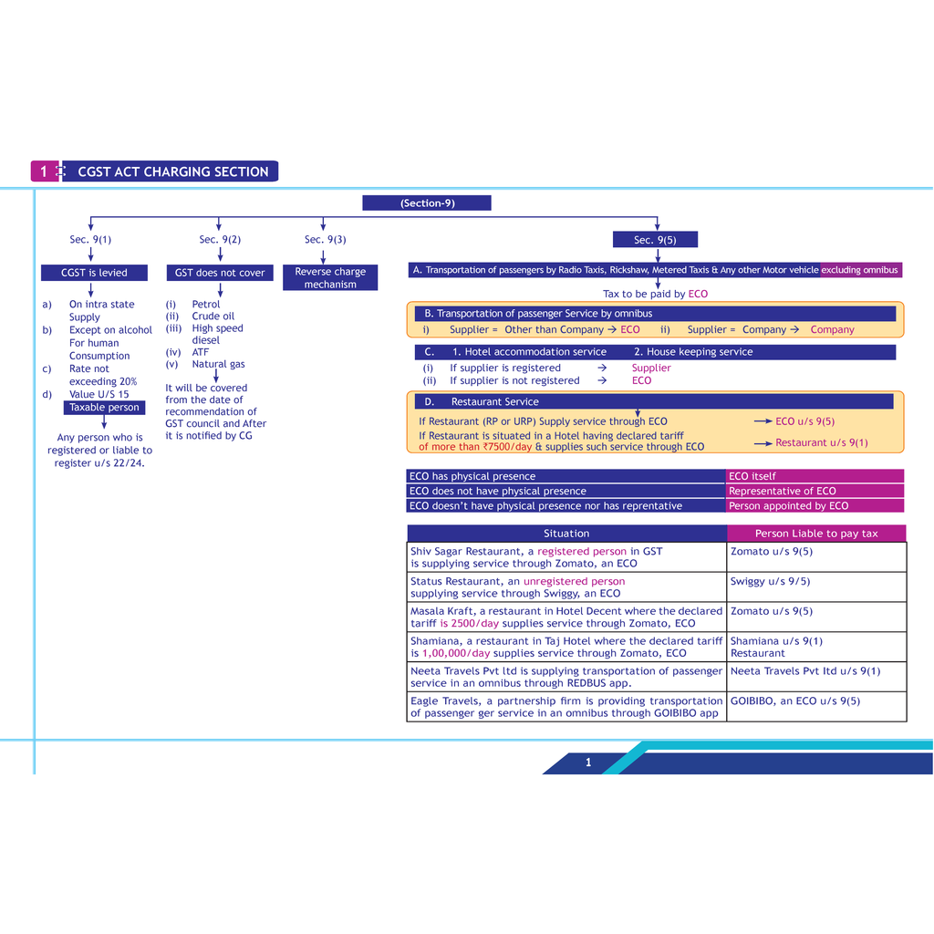 PW CA Final Indirect Tax Laws Combo Set of 4 Books- Goods and Services Tax Concept Book, Custom-Concept Book, IDT Chart Book, One concept, One Question (OCOQ) Q & A Book By CA Karan Sheth