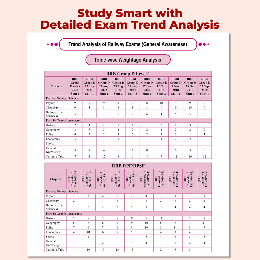 PW Railway Game Changer General Awareness PYQ 7500+ TCS MCQ By Akshay Sir For 2026 Exams | Chapter, Topic & Exam-wise Past Year Questions (PYQs) | Group D, NTPC G, NTPC UG, RPF, ALP CBT-1, JE CBT-1 Exams