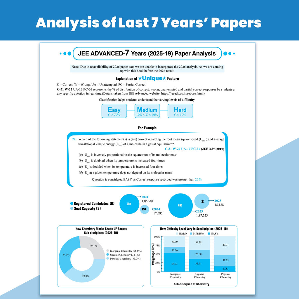 PW JEE Advanced 49 Years (2026-1978) with JEE Main 162 Sets Chemistry PYQs (2026-2019) | Chapterwise and Topicwise Solved Papers For JEE Main & Advanced 2027 Exams
