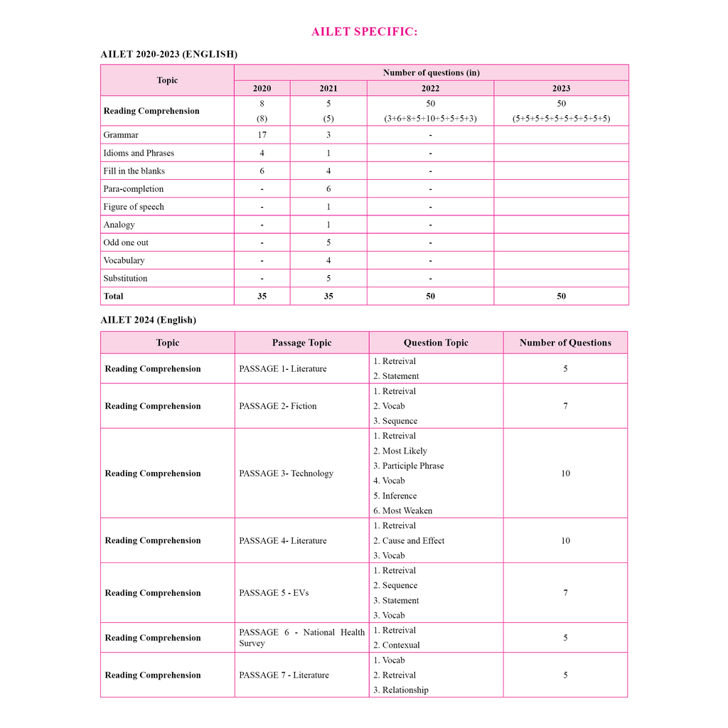 CLAT & AILET 12 Previous Years Solved Papers (2020-2025) Sectionwise and Chapterwise with 5 Mock Tests For 2025 Exam