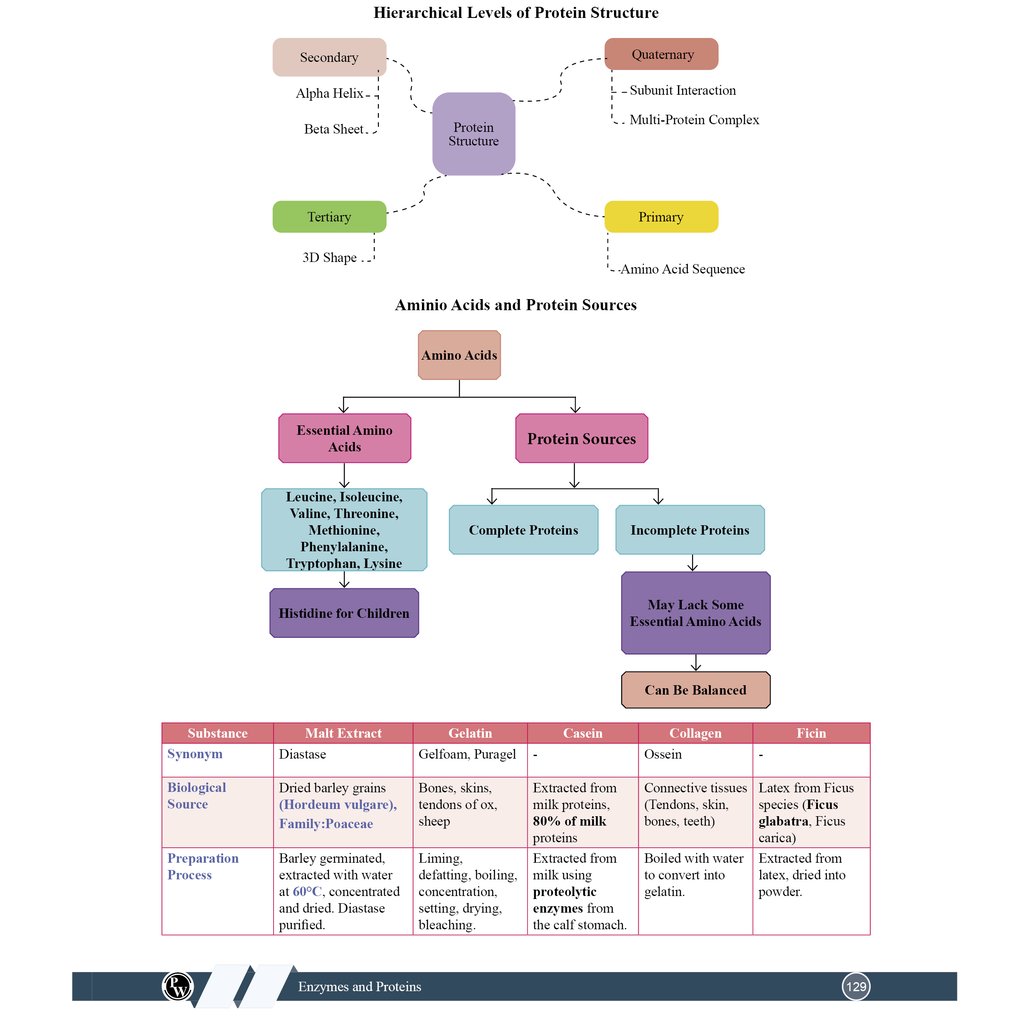 Pharma Pulse – Topper’s Tonic Comprehensive Pharmacognosy and Herbal Drug Technology By Dr. Supriya Mishra | Theory and Practice MCQs for GPAT and Other Pharma Competitive Exam