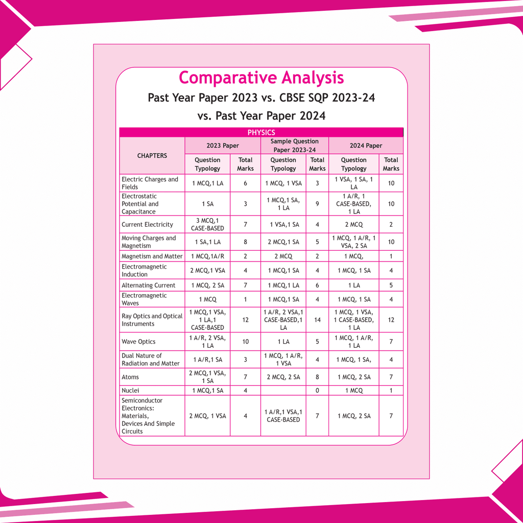 CBSE 15 Sample Question Papers Class 12 Physics for 2025 Exam | Competency-Based Learning | PYQ 2024 with Topper's Explanations, CBSE SQP & CBSE Practice Questions