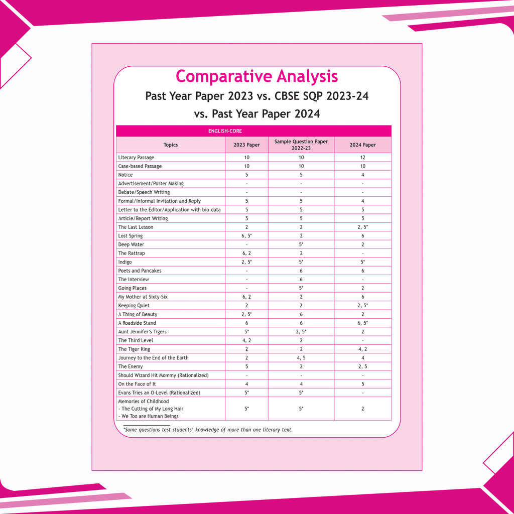CBSE 15 Sample Question Papers Class 12 English Core for 2025 Exam | Competency-Based Learning | PYQ 2024 with Topper's Explanations, CBSE SQP & CBSE Practice Questions
