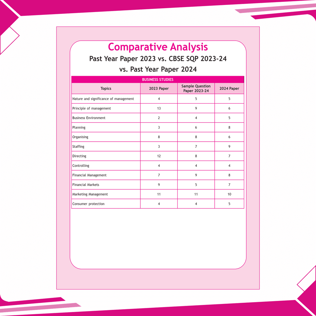 CBSE 15 Sample Question Papers Class 12 Business Studies for 2025 Exam | Competency-Based Learning | PYQ 2024 with Topper's Explanations, CBSE SQP & CBSE Practice Questions