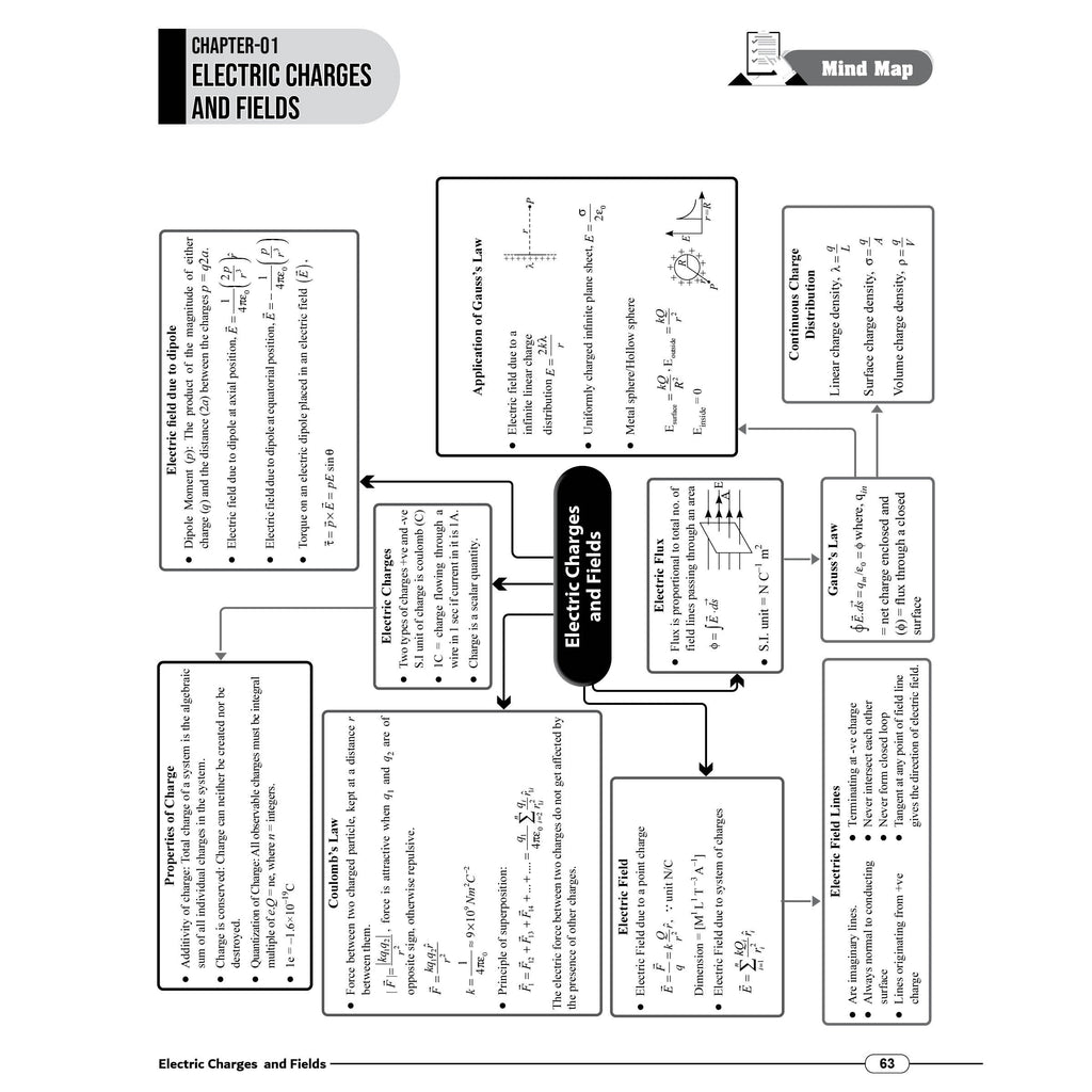 PW JAC Board Class 12 Mind Map | Based on Latest JAC Board Syllabus | Physics, Chemistry, Maths & Biology | Smart Revision for Maximum Marks