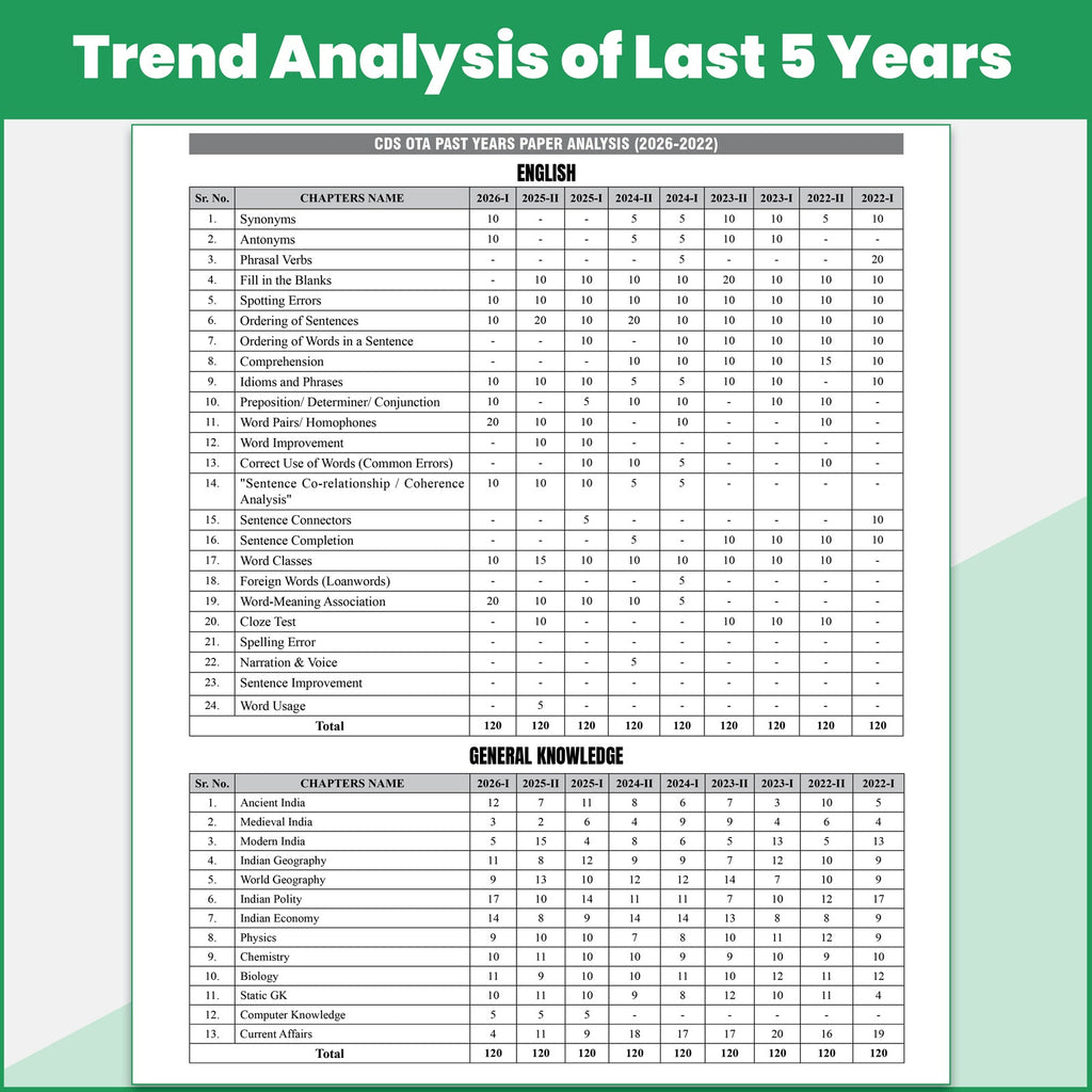 CDS OTA Book 2026 - 23 Previous Year Question Papers (Till April 2026) PYQ | Chapterwise & Topicwise 5000+ PYQs with Detailed Solutions | Covered English & General Knowledge