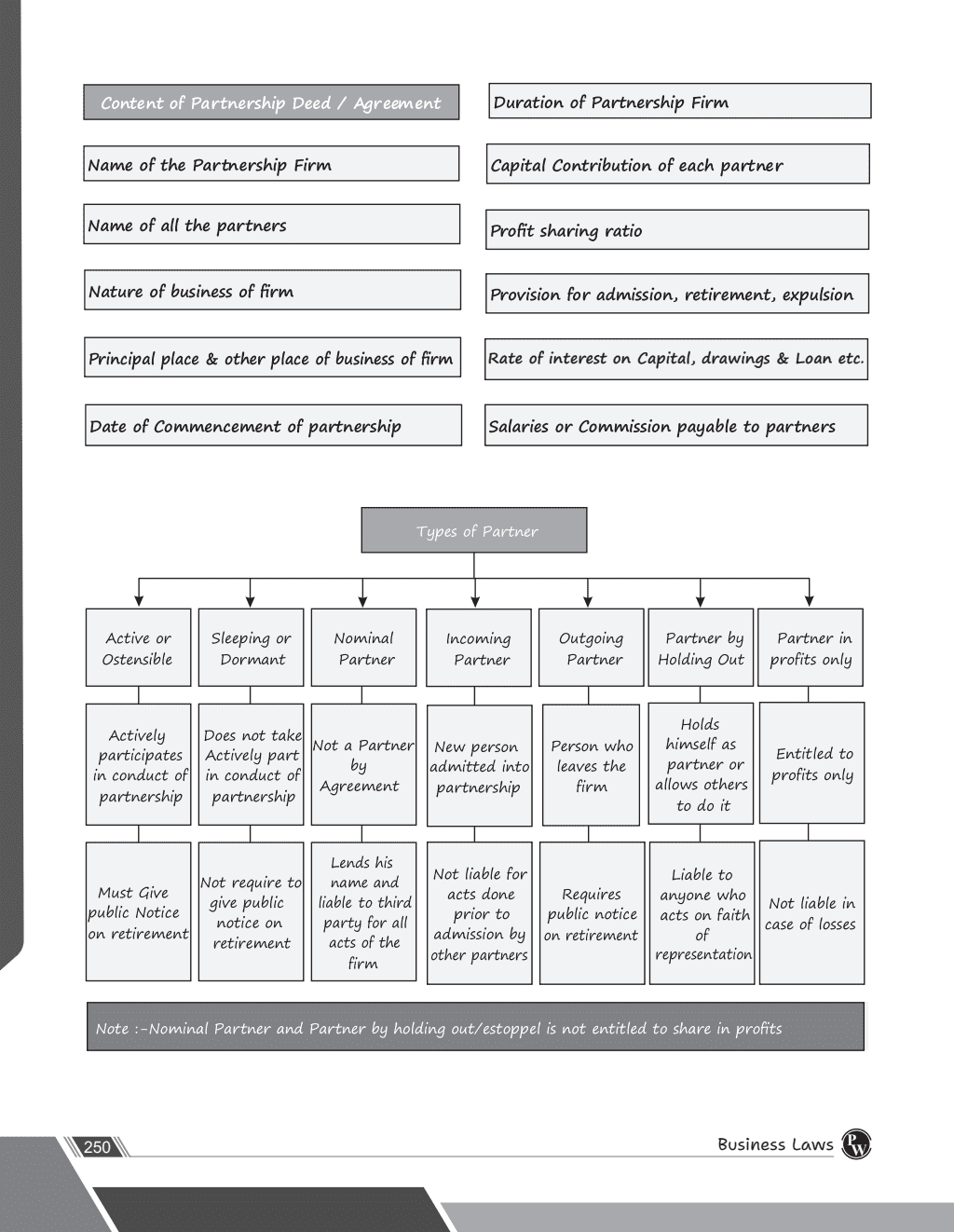 CA Foundation Business Laws | Including PYQs, MTP, RTP and All Important Questions | Latest Syllabus (For 2024 Exams)