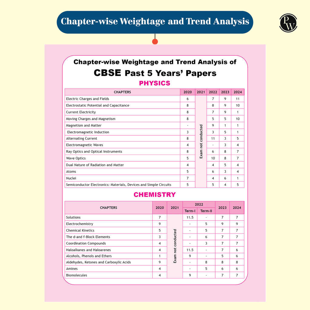 CBSE Class 12 Science Stream Combined 30 Sample Papers For 2024-2025 Board Exams l Physics, Chemistry, Mathematics, Biology, English Core