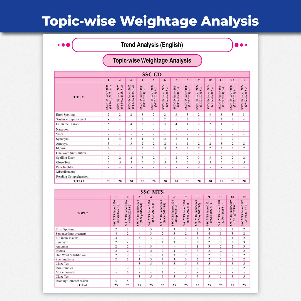 PW SSC Game Changer English PYQ 7550+ MCQs For 2026 Exams | Chapter, Topic & Exam-wise Previous Year Solved Questions | For CGL, CHSL, MTS, CPO, GD, Delhi Police, Steno