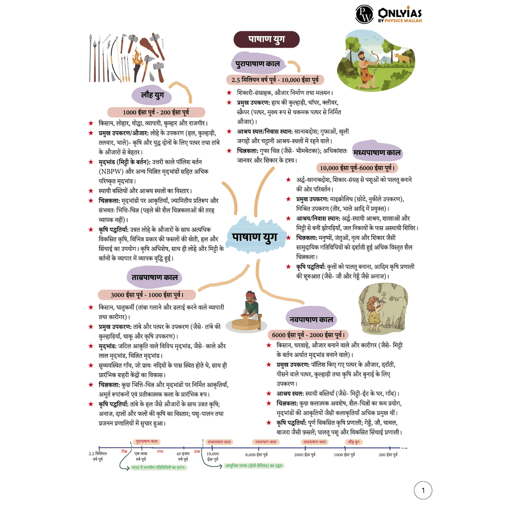 UPSC Mindmaps Ancient and Medieval (Hindi) India For UPSC/PSC Competitive Examinations | Navigating Concepts Through Visual Mindmaps
