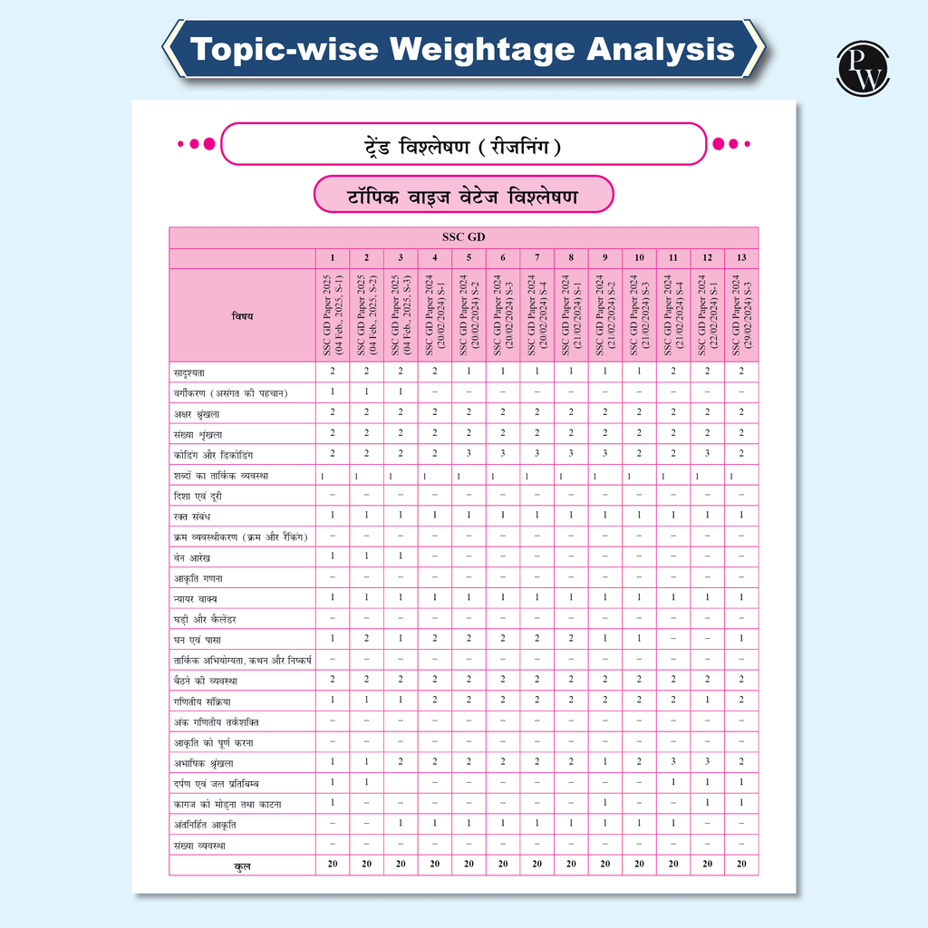 SSC Game Changer Reasoning PYQ Hindi 6500+ TCS MCQ For 2025 SSC Exams | Chapter, Topic & Exam-wise Previous Year Solved Questions | For CGL, CHSL, MTS, CPO, GD, Delhi Police
