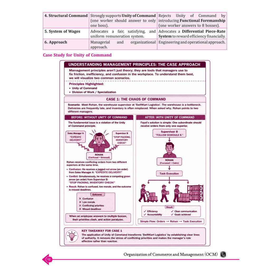 PW Maharashtra Board Organization of Commerce & Management for Class 12 | Includes 5 Years of Solved PYQs, Mind Maps, & Summaries for Quick Revision