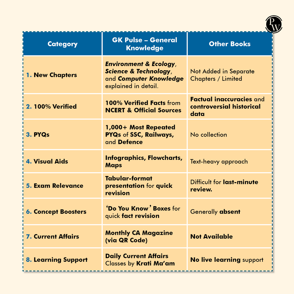 PW GK Pulse General Knowledge Book with 1000+ One liner PYQs | UPSC NDA, CDS, EPFO, State PSC, C, Banking, Railway, Defence, Teaching, Other State Govt Exams By Krati Ma'am