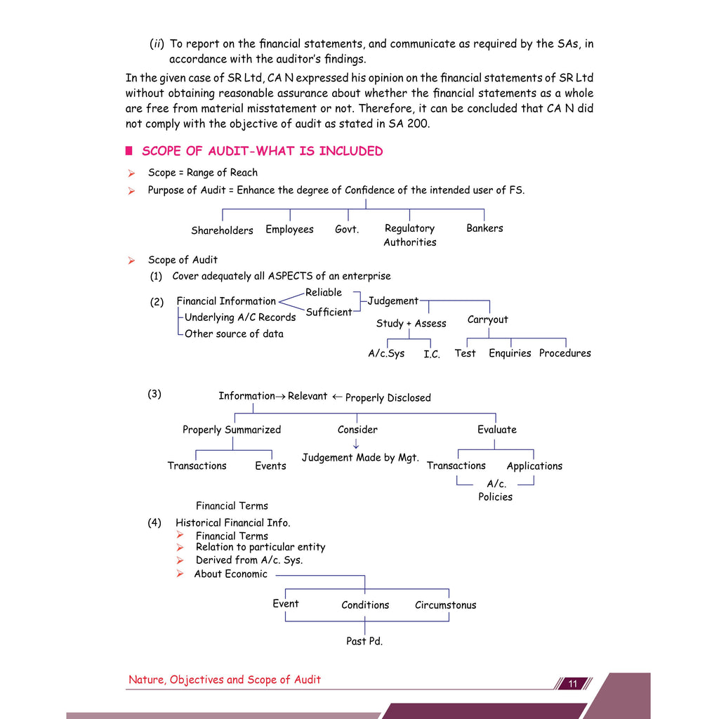 CA Intermediate Group 2 Auditing and Ethics By Ankit Mundra | Covering Theory, Exercise and Previous Years Questions & Solutions | Latest Syllabus  For Jan 2027 Exams