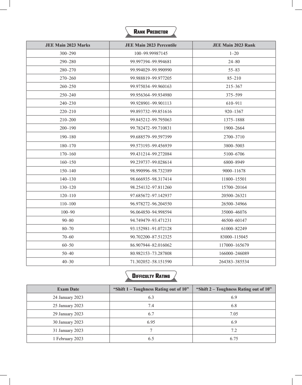 24 Online JEE Main 2023 Solved Papers All shifts of Session 1 & 2 with Detailed Weightage Analysis, Rank Predictor & Difficulty Rating | 5 Mock Tests | Physics, Chemistry & Mathematics | 2023 JEE PYQs