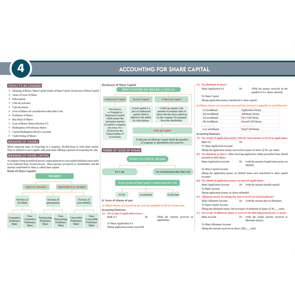 CS Executive Chart Books Quick Revision Guide Module 1 & 2 Combo Set of 7 Books | Summarised Tabular Chart | Point-wise Summaries | Full Coverage of the New Syllabus