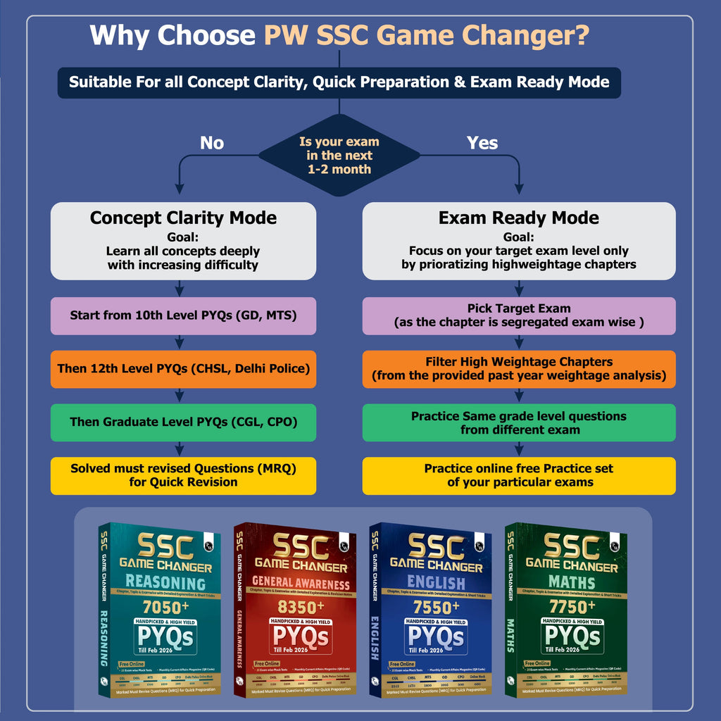 PW SSC Game Changer English PYQ 7550+ MCQs For 2026 Exams | Chapter, Topic & Exam-wise Previous Year Solved Questions | For CGL, CHSL, MTS, CPO, GD, Delhi Police, Steno