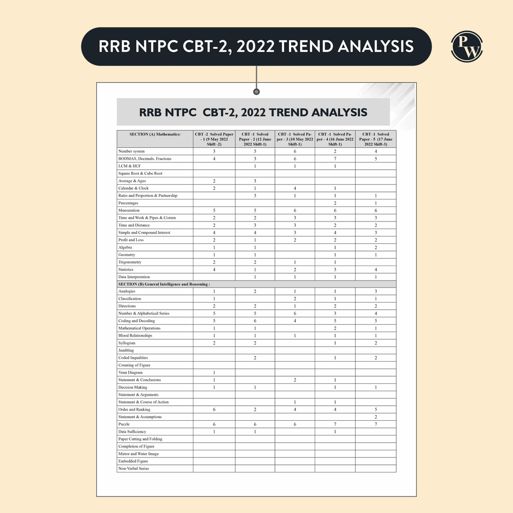 RRB NTPC 28 Previous Year Solved Papers CBT - I & 2 (2016-2022) English Medium