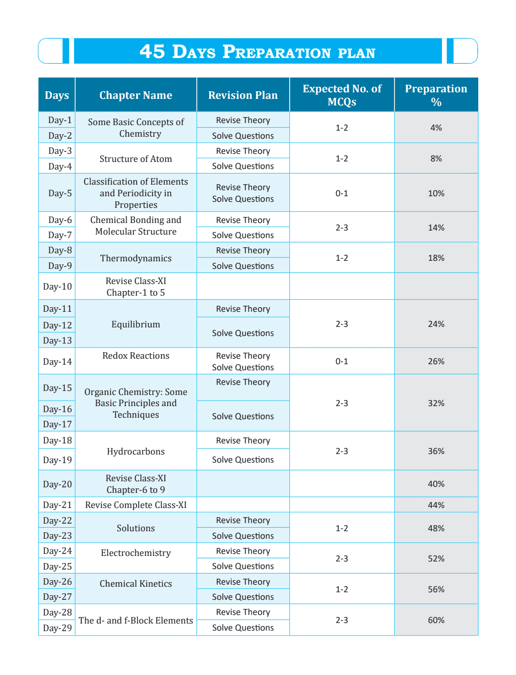 45 Days NEET Most Wanted Chemistry for NEET UG 2025 Chapter wise Revision Based on 80-20 rule with Sample Papers and Handpicked Past Year Questions