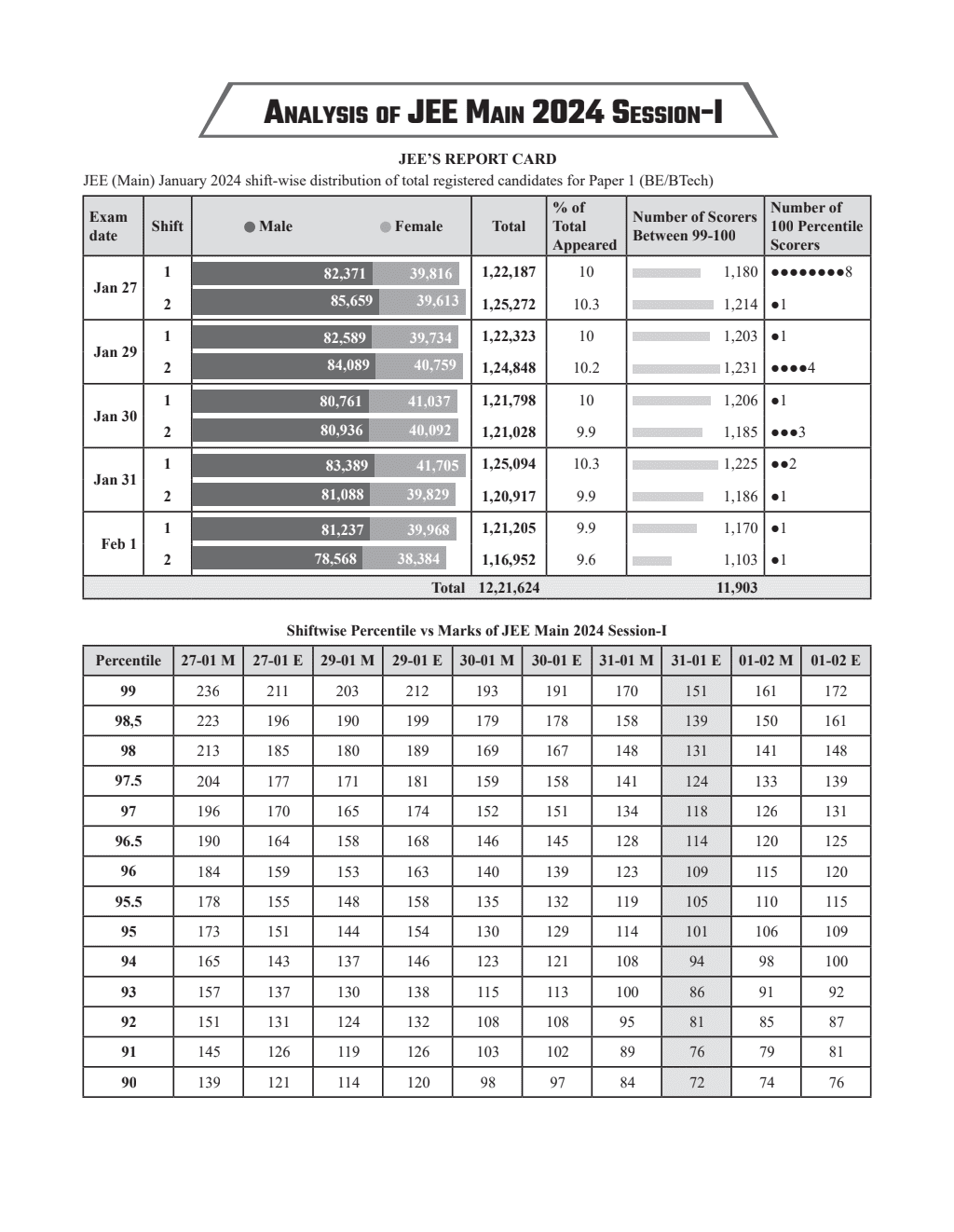 JEE MAIN 2024 January Session-1 (24 Jan-01 Feb) 10 Solved Paper with Video Solutions l PYQ's for Physics, Chemistry, Mathematics