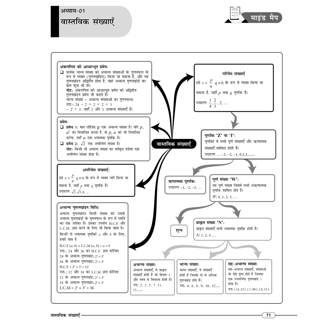 MP Board Mind Map Class 10th (Hindi Medium) | Science, Maths, SST, English & Hindi | Last Minute Revision Notes