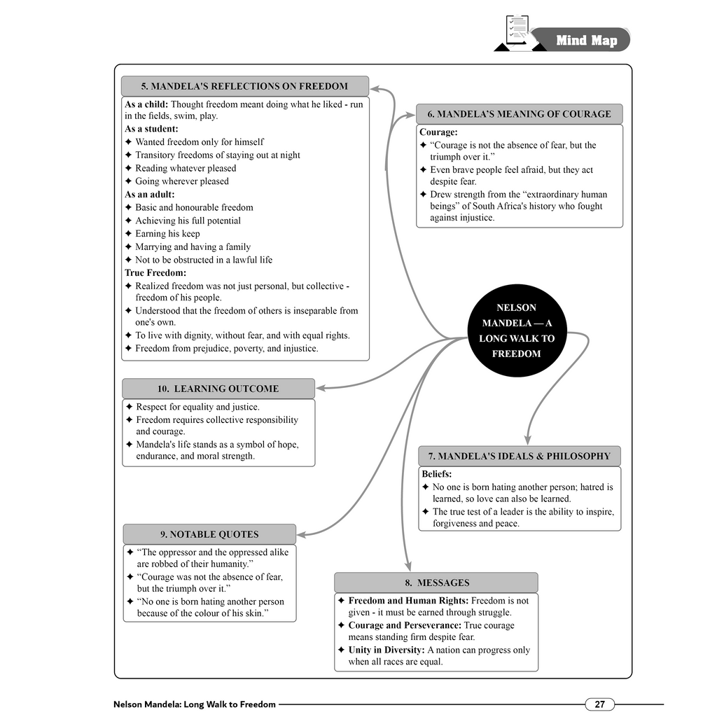 MP Board Mind Map Class 10th | Science, Maths, SST, English & Hindi | Last Minute Revision Notes