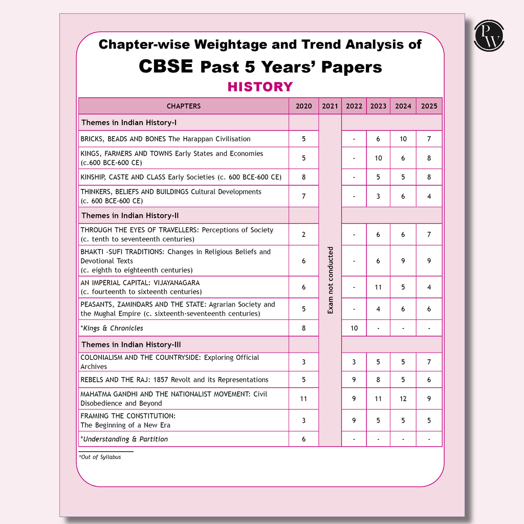 CBSE Class 12 Humanities Stream Combined 30 Sample Papers For 2025-2026 Board Exams l History, Political Science, Geography, Economics and English