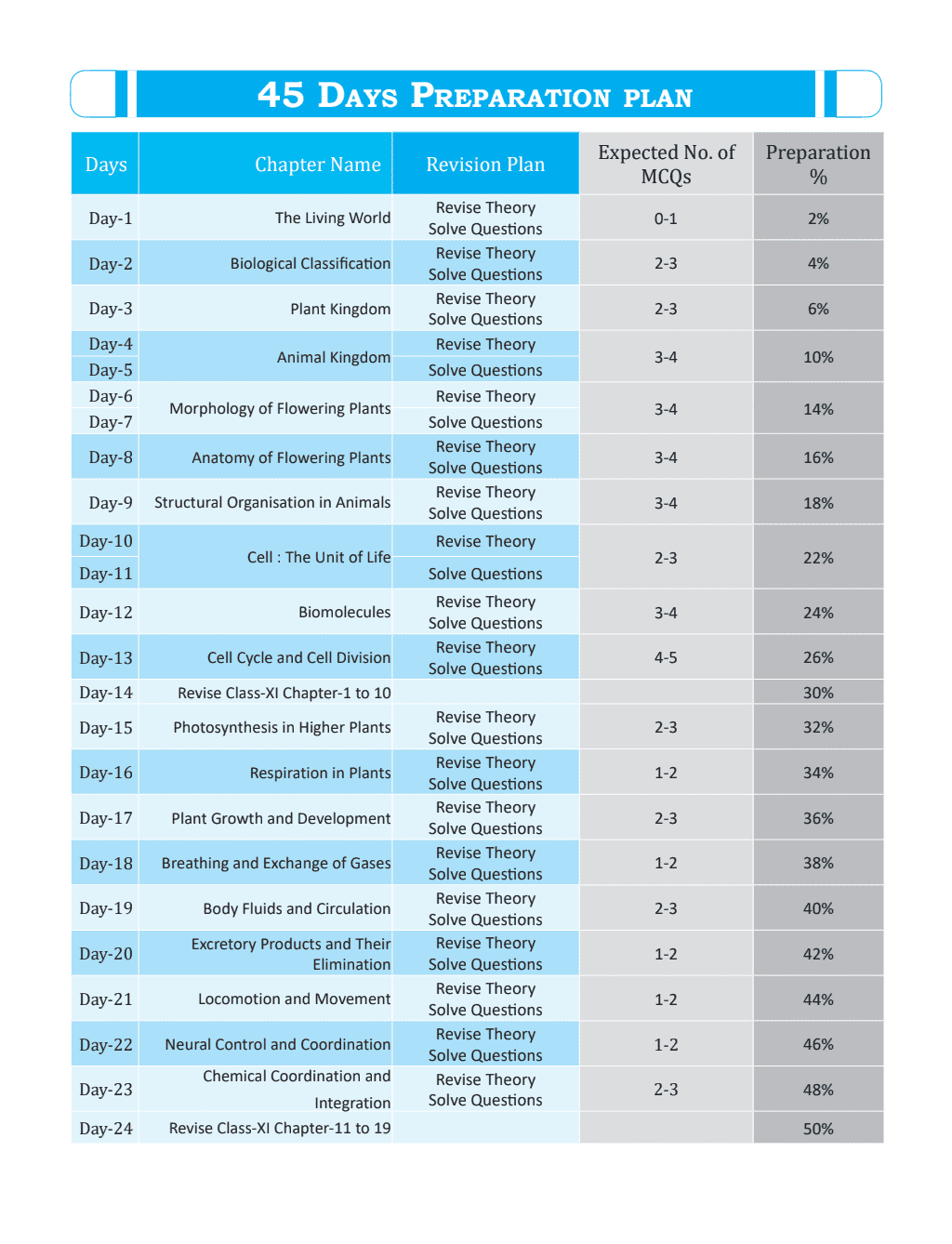 45 Days NEET Most Wanted Biology, Physics, Chemistry, Combo for NEET UG 2025 Chapter wise Revision Based on 80-20 rule with Sample Papers and Handpicked Past Year Questions