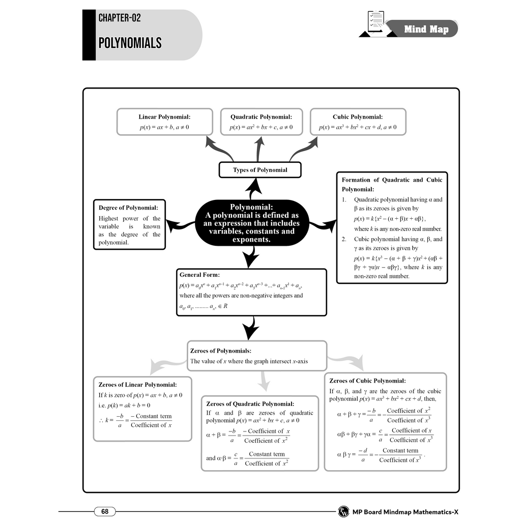 MP Board Mind Map Class 10th | Science, Maths, SST, English & Hindi | Last Minute Revision Notes
