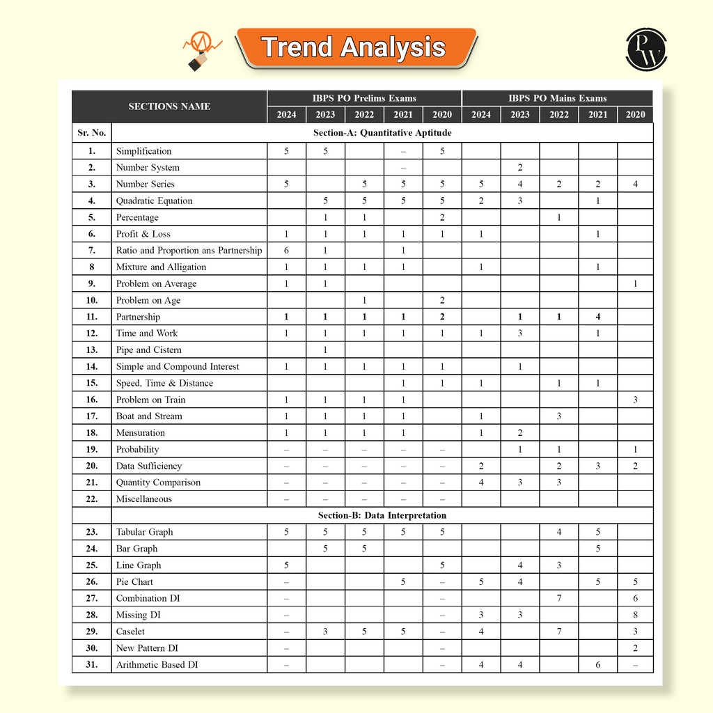KYC Banking Awareness, Reasoning Ability, English Language, Quantitative Aptitude, Data Interpretation (DI) & Data Analysis (DA) Combo Set of 5 Books For Banking Exams 2025- 26