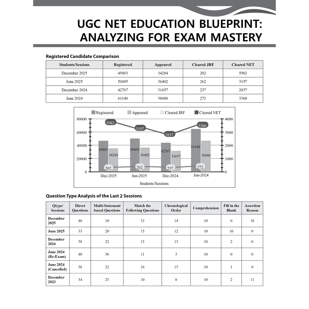 UGC-NET Education PYQ 12 Years (2014-2025)|Latest December Session Paper Covered| Chapterwise & Yearwise Previous Year Solved Papers For Phd Entrance, SET, GATE, CUET UG & PG
