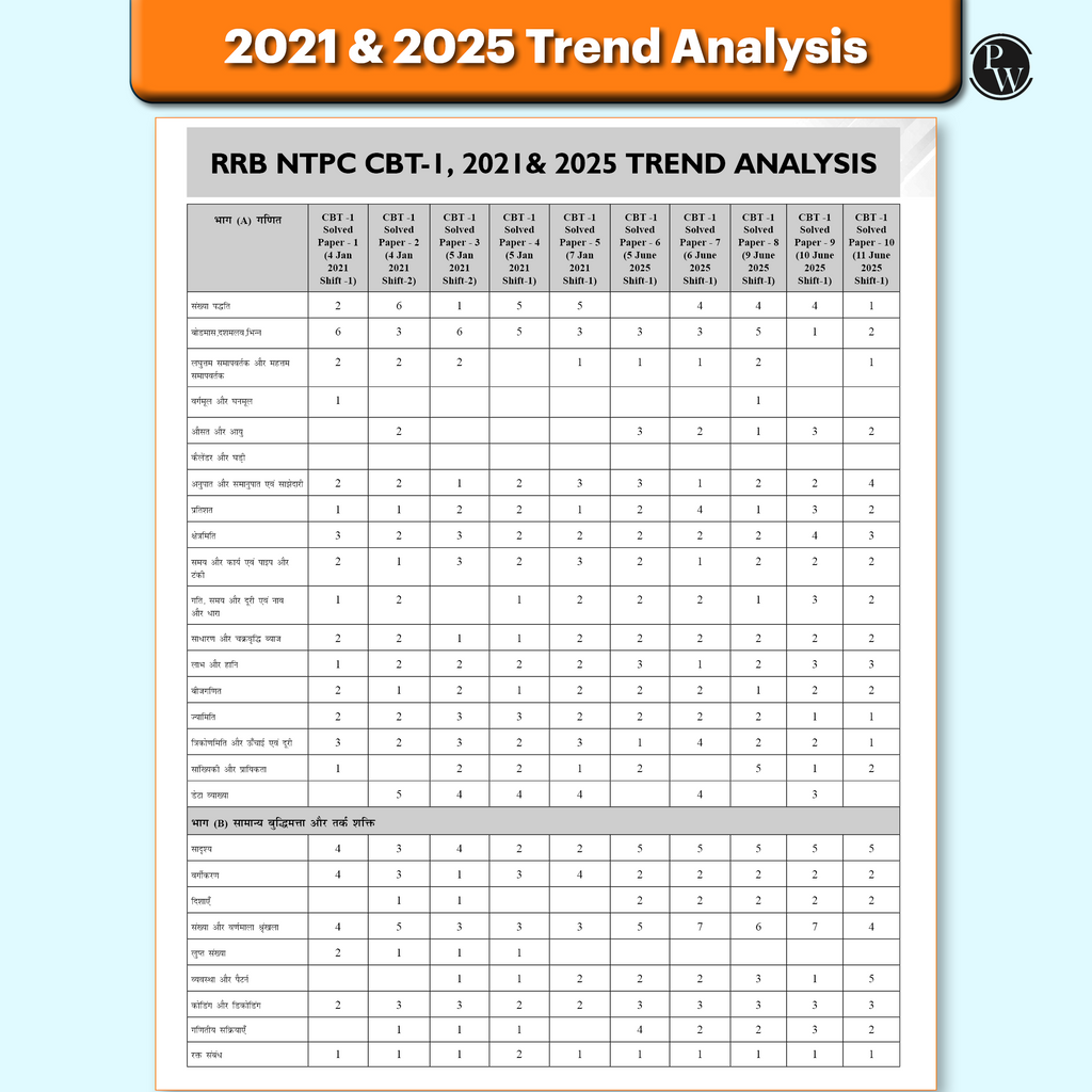 PW RRB NTPC PYQ -45 Previous Year Solved Papers CBT - I & CBT - 2 (2016 - 2025) PYQ Graduate Level For 2026 Exam l Free 7 Online Mock Tests Hindi Medium